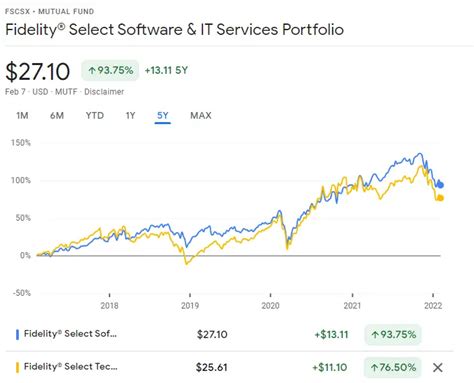 fscsx|Fidelity Select Software & IT Svcs Port FSCSX .